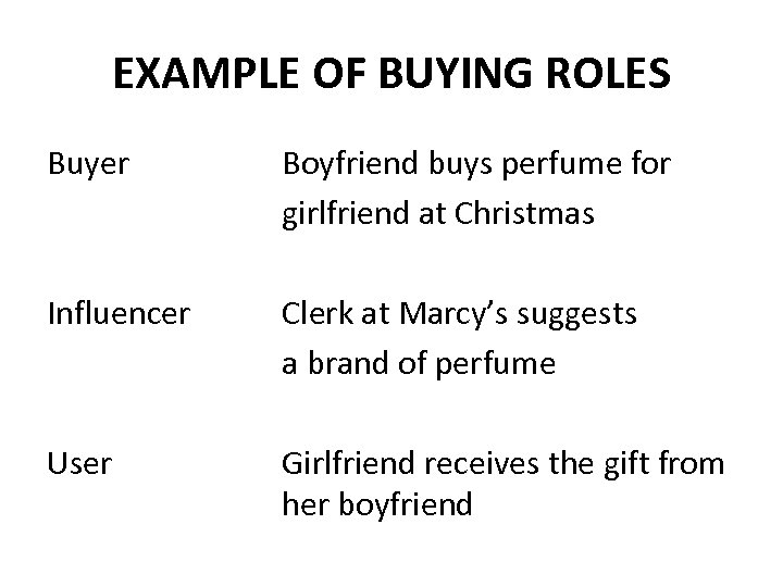 EXAMPLE OF BUYING ROLES Buyer Boyfriend buys perfume for girlfriend at Christmas Influencer Clerk