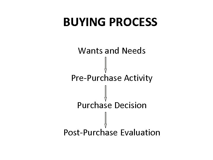 BUYING PROCESS Wants and Needs Pre-Purchase Activity Purchase Decision Post-Purchase Evaluation 