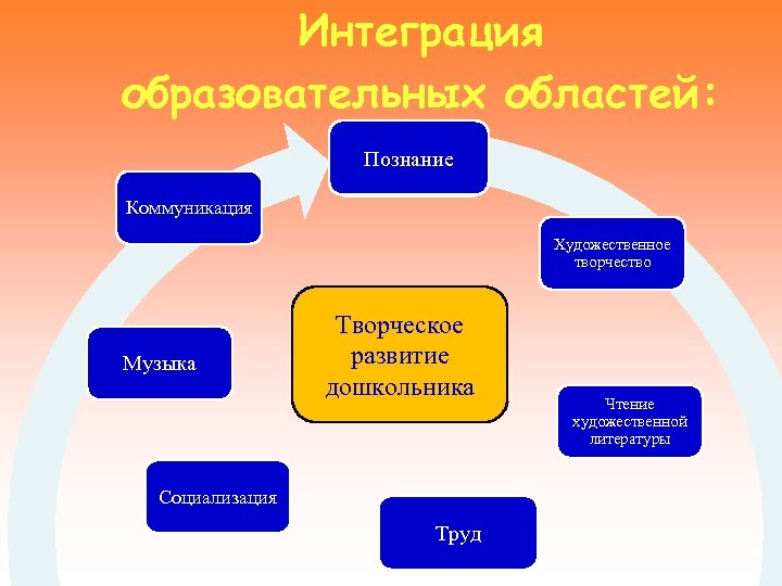 Интеграция образовательных областей: Познание Познавательная Коммуникация Художественное творчество Музыка Творческое развитие дошкольника Социализация Трудовая