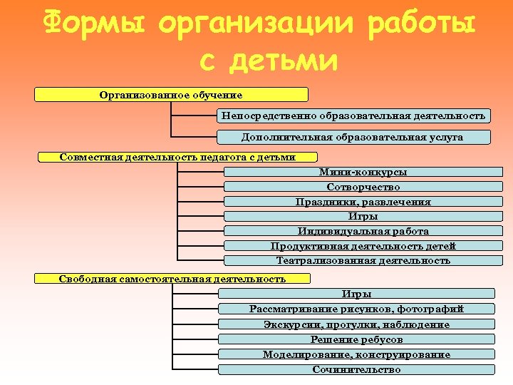 Формы организации работы с детьми Организованное обучение Непосредственно образовательная деятельность Дополнительная образовательная услуга Совместная