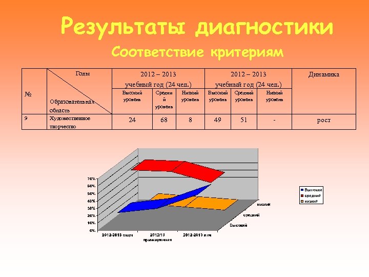 Результаты диагностики Соответствие критериям № Годы Образовательная область 9 Художественное творчество 2012 – 2013