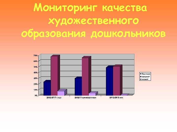 Мониторинг качества художественного образования дошкольников 