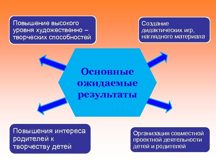 Повышение высокого уровня художественно – творческих способностей Создание дидактических игр, наглядного материала Основные ожидаемые