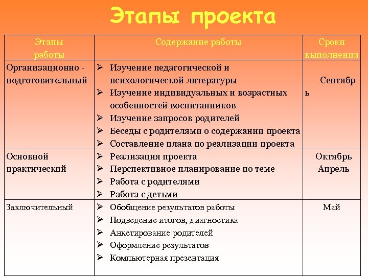 Этапы проекта Этапы Содержание работы Организационно - Изучение педагогической и подготовительный психологической литературы Изучение