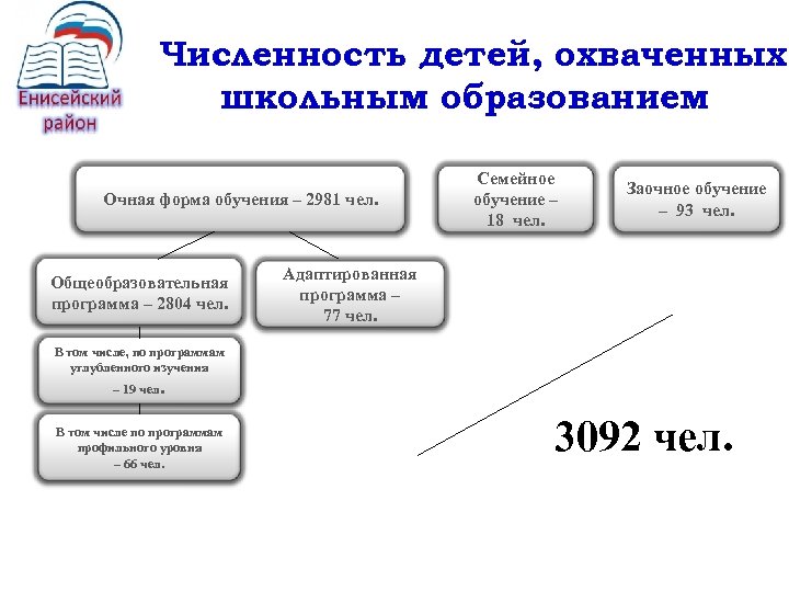Численность детей, охваченных школьным образованием Очная форма обучения – 2981 чел. Общеобразовательная программа –