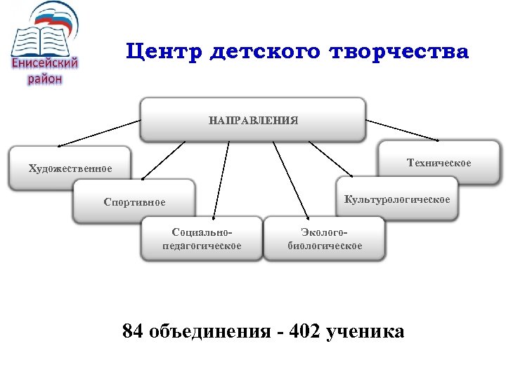 Центр детского творчества НАПРАВЛЕНИЯ Техническое Художественное Спортивное Социальнопедагогическое Культурологическое Экологобиологическое 84 объединения - 402