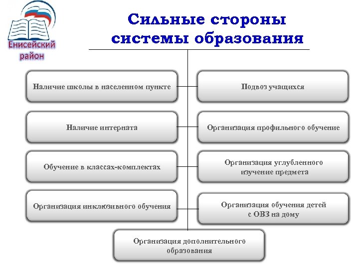 Сильные стороны системы образования Наличие школы в населенном пункте Подвоз учащихся Наличие интерната Организация