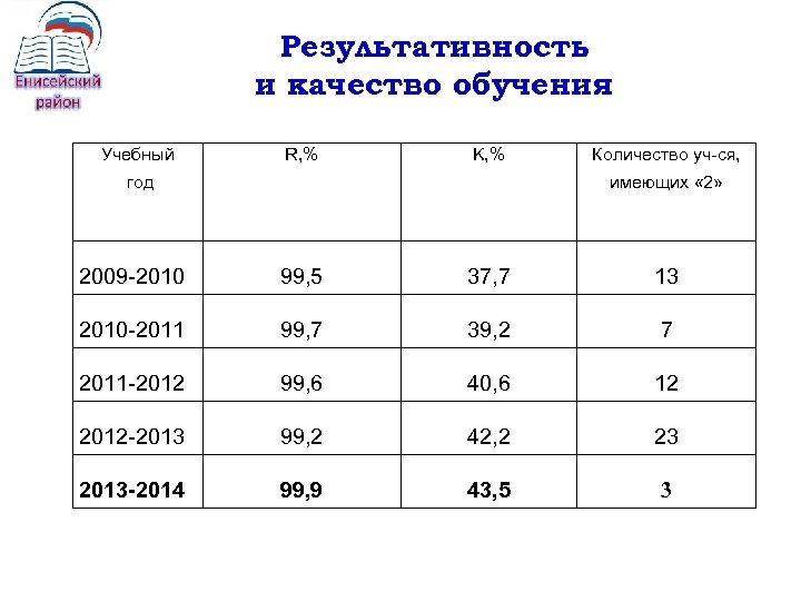 Результативность и качество обучения Учебный R, % K, % год Количество уч-ся, имеющих «