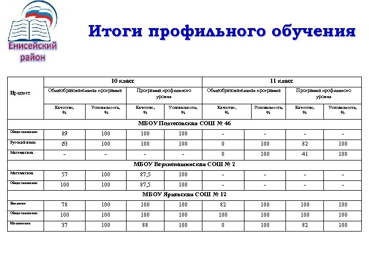 Итоги профильного обучения Предмет 10 класс Общеобразовательная программа Качество, % Успеваемость, % 11 класс