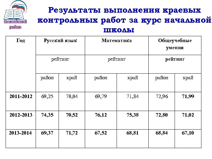 Результаты выполнения краевых контрольных работ за курс начальной школы Год Русский язык Математика Общеучебные