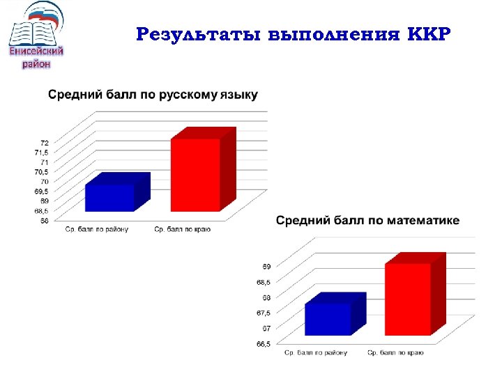 Результаты выполнения ККР 