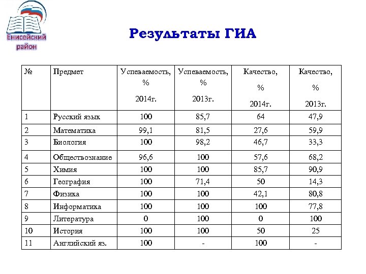 Результаты ГИА № Предмет Успеваемость, % % 2014 г. 2013 г. Качество, % %