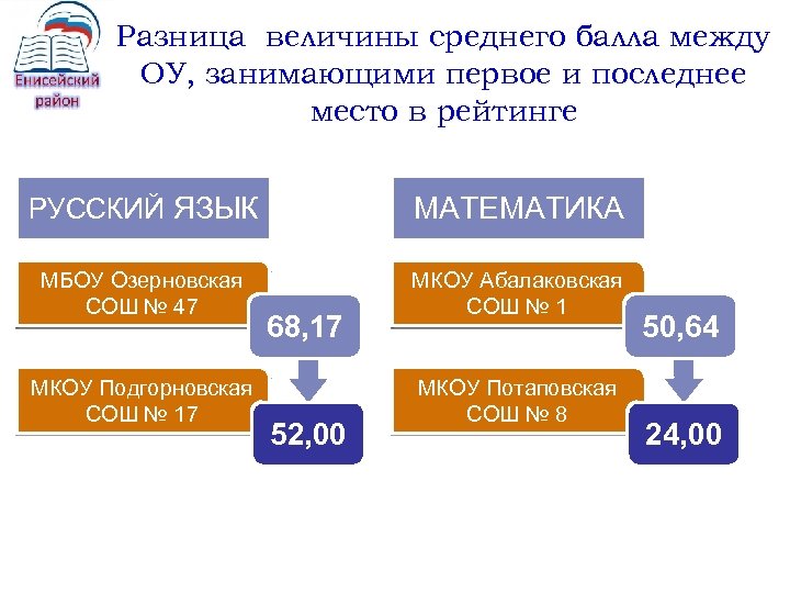 Разница величины среднего балла между ОУ, занимающими первое и последнее место в рейтинге РУССКИЙ