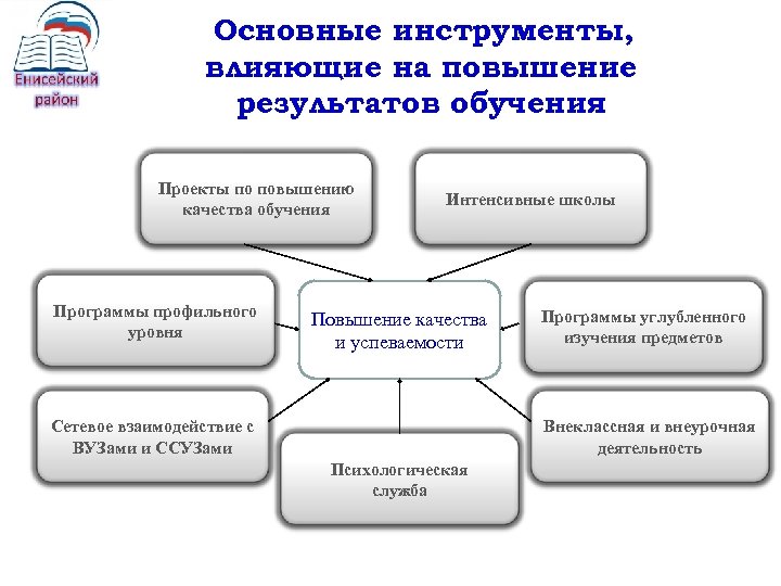 Проекты улучшения качества образования