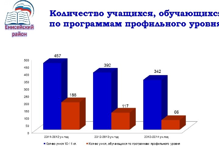 Количество учащихся, обучающихся по программам профильного уровня 