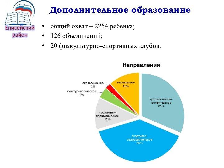 Дополнительное образование • общий охват – 2254 ребенка; • 126 объединений; • 20 физкультурно-спортивных