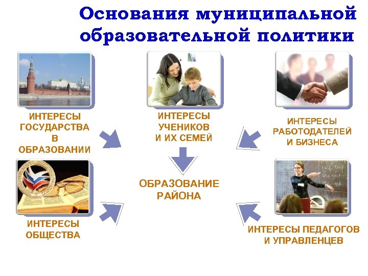  Основания муниципальной образовательной политики ИНТЕРЕСЫ ГОСУДАРСТВА В ОБРАЗОВАНИИ ИНТЕРЕСЫ УЧЕНИКОВ И ИХ СЕМЕЙ
