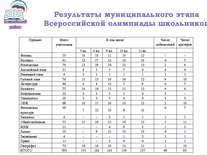 Результаты муниципального этапа Всероссийской олимпиады школьников Предмет Физика История Математика Английский язык Немецкий язык