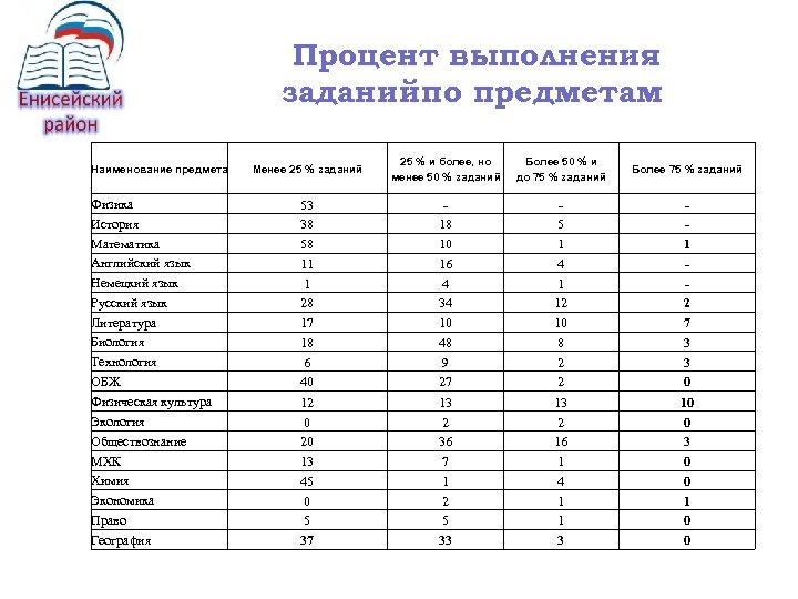 Процент выполнения заданий по предметам Менее 25 % заданий 25 % и более, но