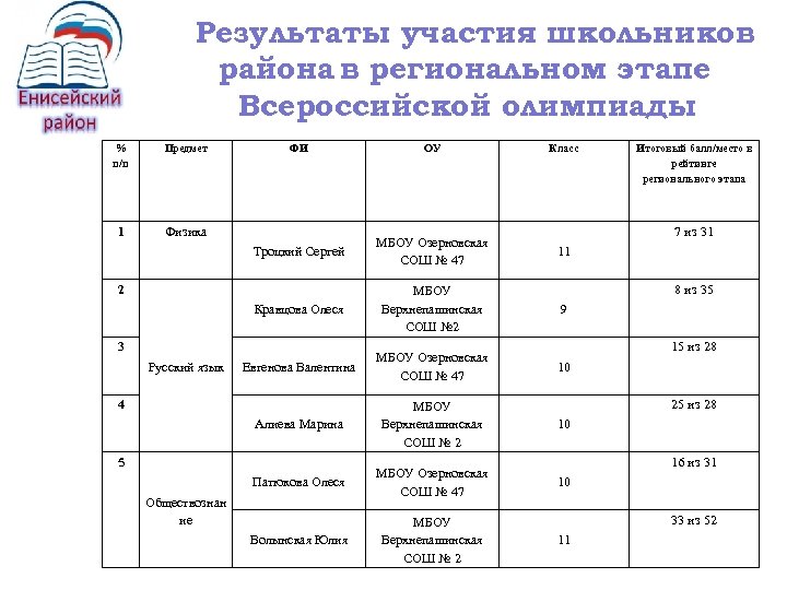 Результаты участия школьников района в региональном этапе Всероссийской олимпиады % п/п Предмет 1 ФИ