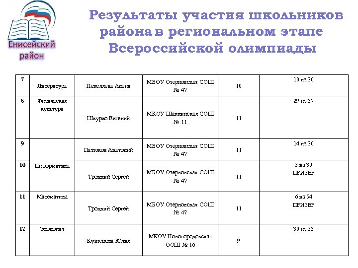 Результаты участия школьников района в региональном этапе Всероссийской олимпиады 7 8 Литература Пепеляева Алена