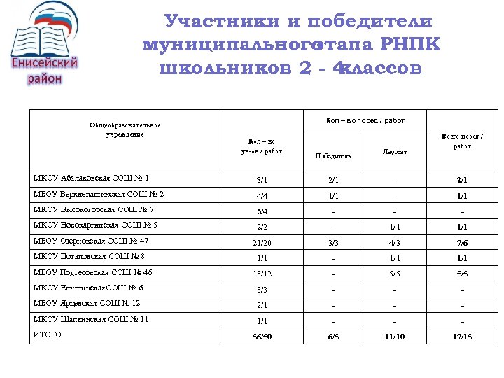 Участники и победители муниципального этапа РНПК школьников 2 - 4 классов Общеобразовательное учреждение Кол