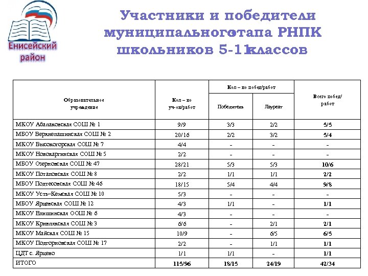 Участники и победители муниципального этапа РНПК школьников 5 -11 классов Кол – во побед/работ