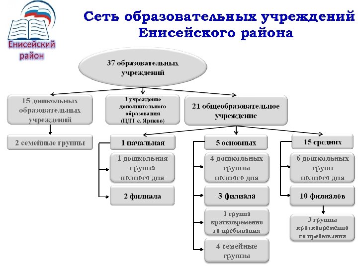 Сеть образовательных учреждений Енисейского района 1 дошкольная группа полного дня 4 дошкольных группы полного