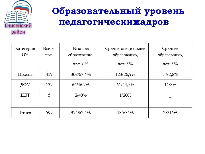 Образовательный уровень педагогических кадров Категории ОУ Всего, чел. Высшее образование, Средне-специальное образование, Среднее образование,
