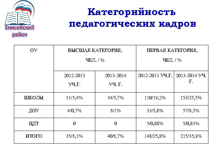 Категорийность педагогических кадров ОУ ВЫСШАЯ КАТЕГОРИЯ, ПЕРВАЯ КАТЕГОРИЯ, ЧЕЛ. / % 2012 -2013 2013