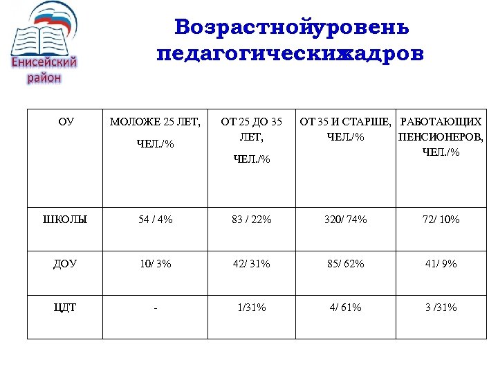 Возрастнойуровень педагогических кадров ОУ МОЛОЖЕ 25 ЛЕТ, ЧЕЛ. /% ОТ 25 ДО 35 ЛЕТ,