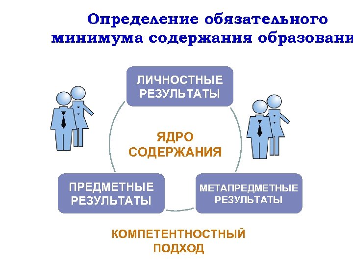 Определение обязательного минимума содержания образовани ЛИЧНОСТНЫЕ РЕЗУЛЬТАТЫ ЯДРО СОДЕРЖАНИЯ ПРЕДМЕТНЫЕ РЕЗУЛЬТАТЫ МЕТАПРЕДМЕТНЫЕ РЕЗУЛЬТАТЫ КОМПЕТЕНТНОСТНЫЙ