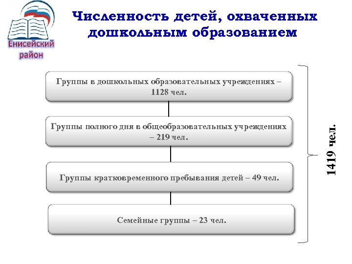Численность детей, охваченных дошкольным образованием Группы полного дня в общеобразовательных учреждениях – 219 чел.