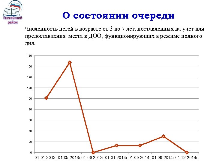 О состоянии очереди Численность детей в возрасте от 3 до 7 лет, поставленных на