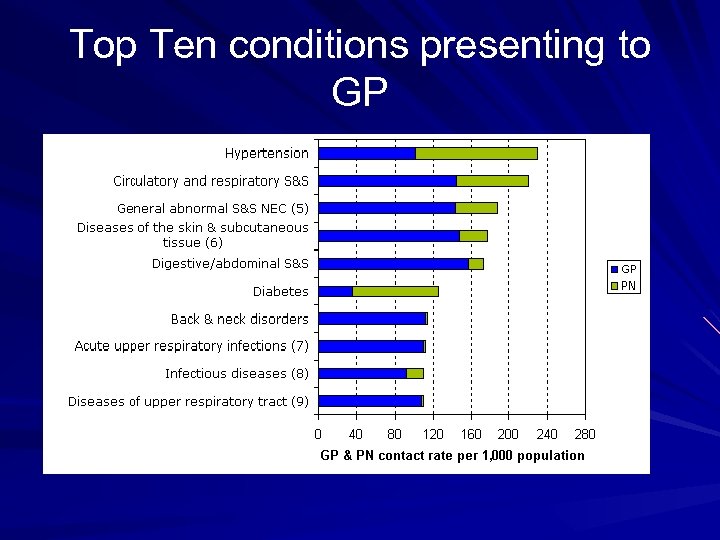 Top Ten conditions presenting to GP 
