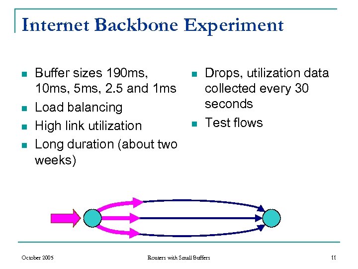 Internet Backbone Experiment n n Buffer sizes 190 ms, 10 ms, 5 ms, 2.