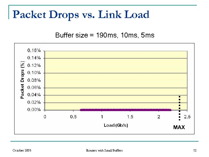 Packet Drops vs. Link Load Buffer size = 190 ms, 10 ms, 5 ms