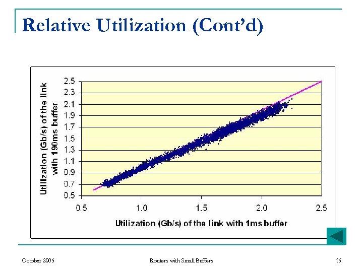 Relative Utilization (Cont’d) October 2005 Routers with Small Buffers 15 