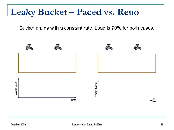 Leaky Bucket – Paced vs. Reno Bucket drains with a constant rate. Load is