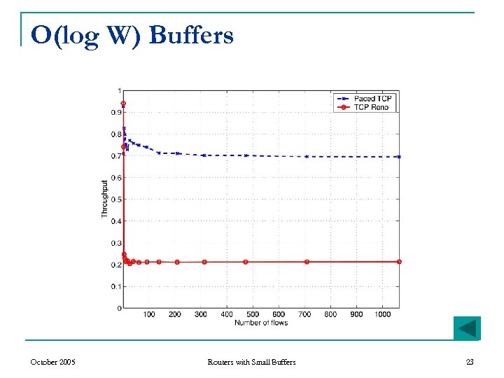 O(log W) Buffers October 2005 Routers with Small Buffers 23 