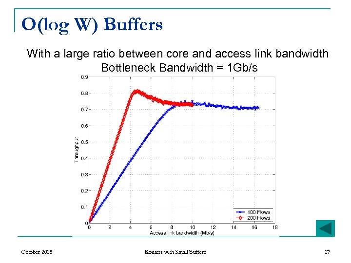 O(log W) Buffers With a large ratio between core and access link bandwidth Bottleneck