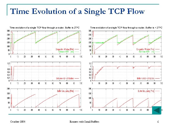 Time Evolution of a Single TCP Flow Time evolution of a single TCP flow