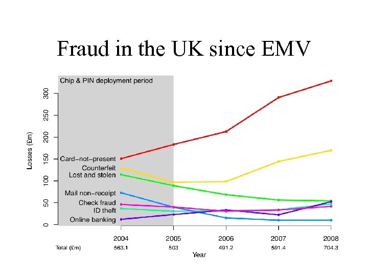 Fraud in the UK since EMV 