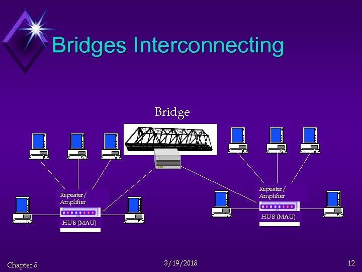 Bridges Interconnecting Bridge Repeater/ Amplifier HUB (MAU) Chapter 8 3/19/2018 12 
