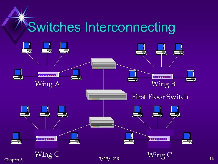 Switches Interconnecting Wing A Wing B First Floor Switch Chapter 8 Wing C 3/19/2018
