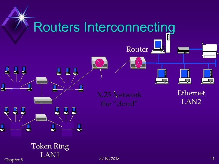 Routers Interconnecting Router  X. 25 Network the “cloud” Chapter 8 Token Ring LAN