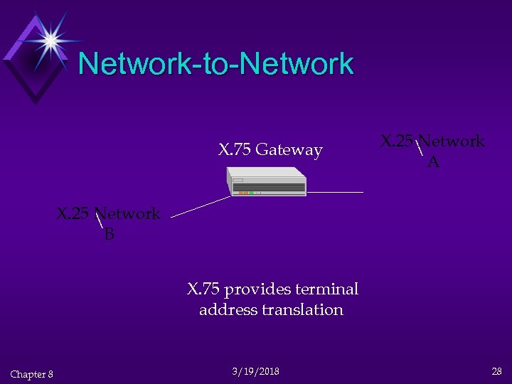 Network-to-Network X. 75 Gateway X. 25  Network A X. 25 Network  B