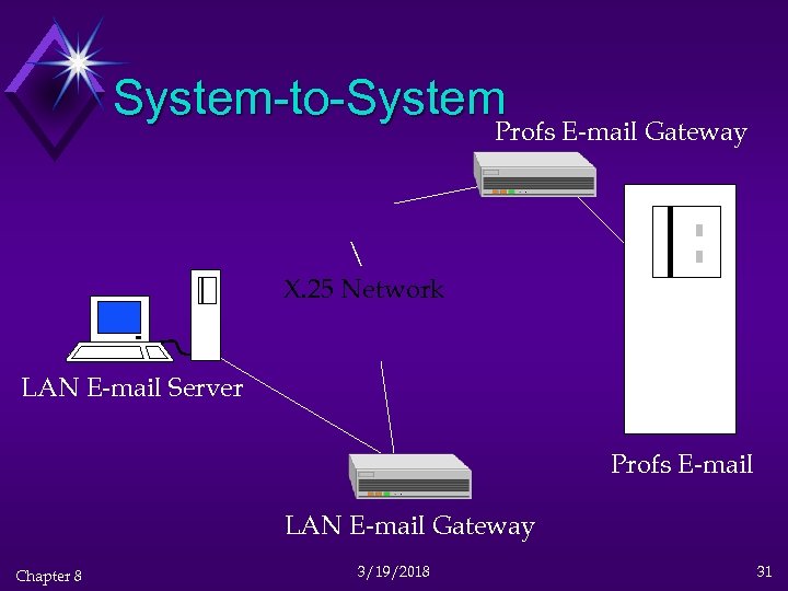 System-to-System Profs E-mail Gateway  X. 25 Network LAN E-mail Server Profs E-mail LAN