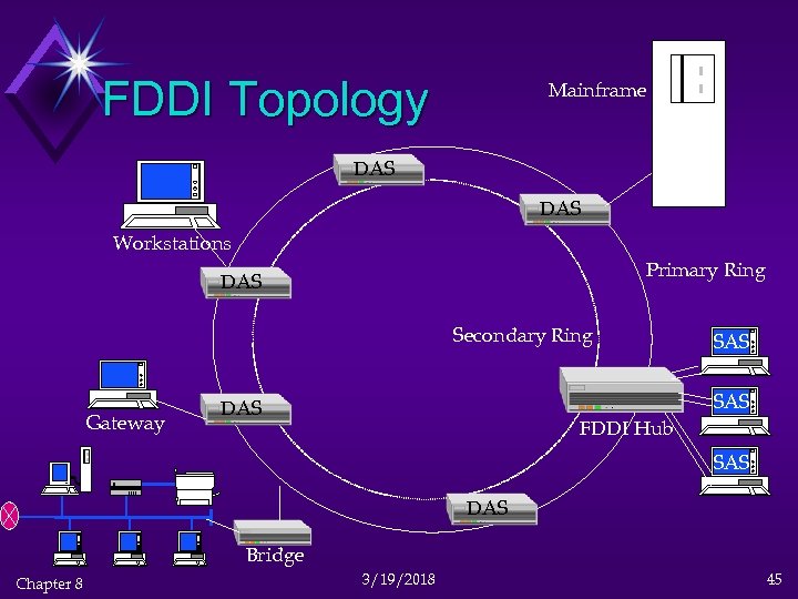 FDDI Topology Mainframe DAS Workstations Primary Ring DAS Secondary Ring Gateway SAS DAS FDDI