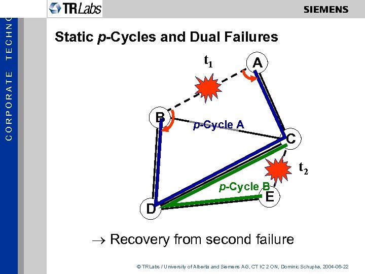 TECHNOL CORPORATE Static p-Cycles and Dual Failures t 1 B A p-Cycle A C